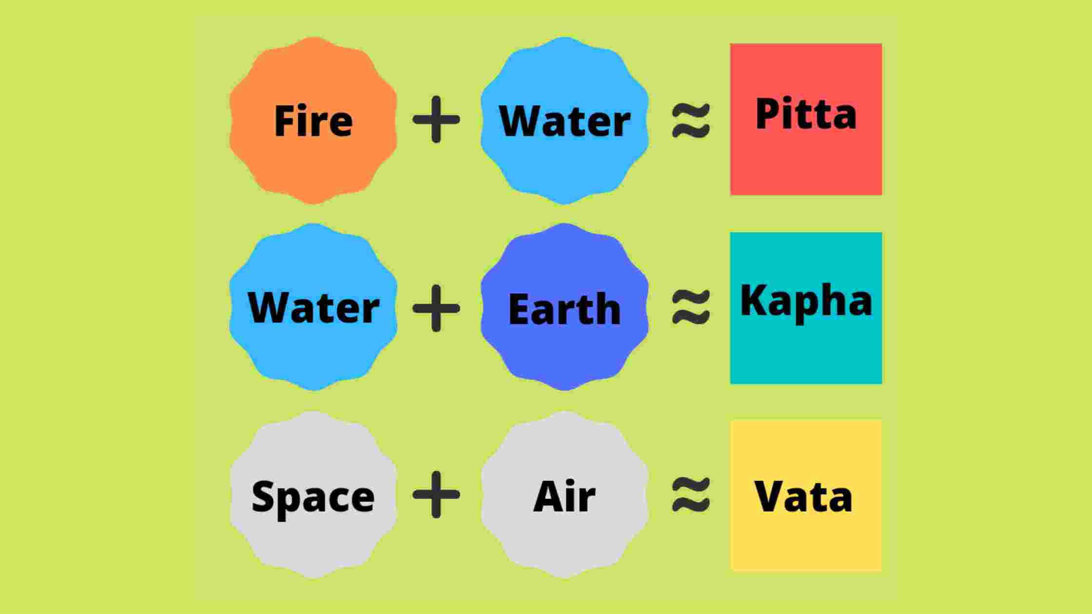 What Is Vata Pitta And Kapha Tridosha In Ayurveda Vedic Monk 7247